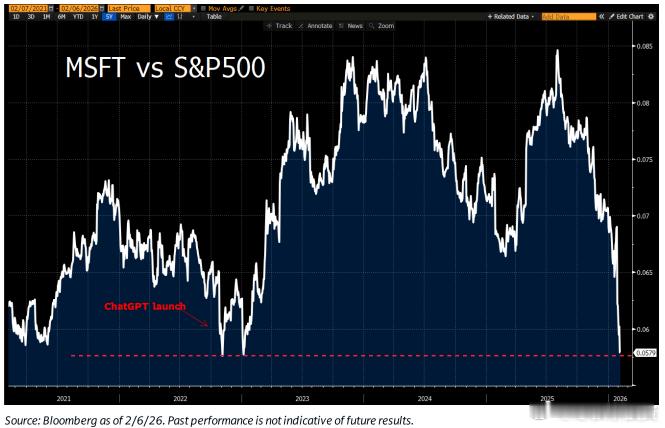 微软：最多从高点回撤30%，过去 10+年中，唯一一次“回撤”超过此水平的是 2