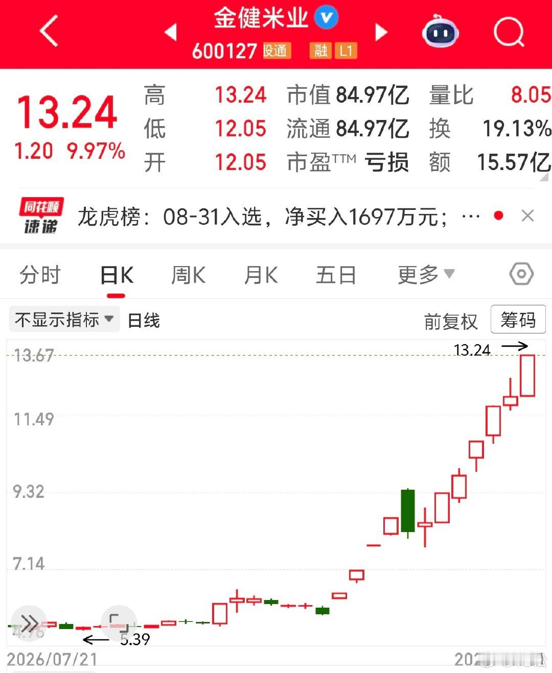 2026 年 9 月 1 日，周二 09:47农业妖股金健米业继续新高…还是那句