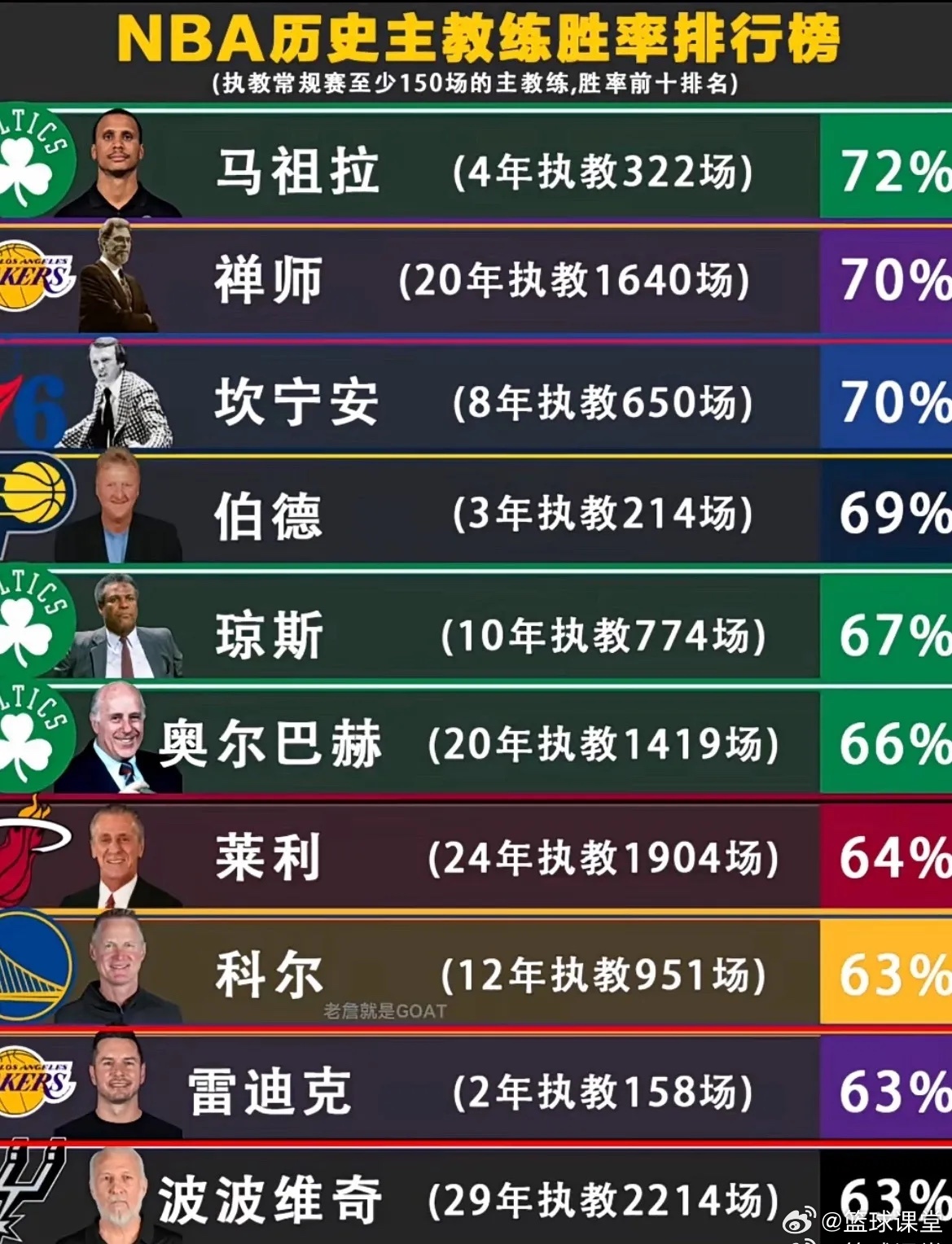 NBA历史主教练胜率排行榜 