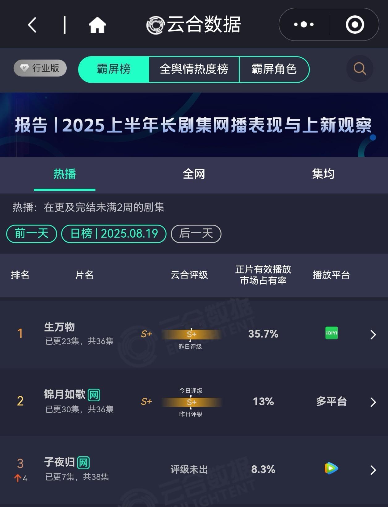 央视实名夸爆的三部剧开播第7️⃣天，生万物云合占比35.7%，还在涨还在断层登顶