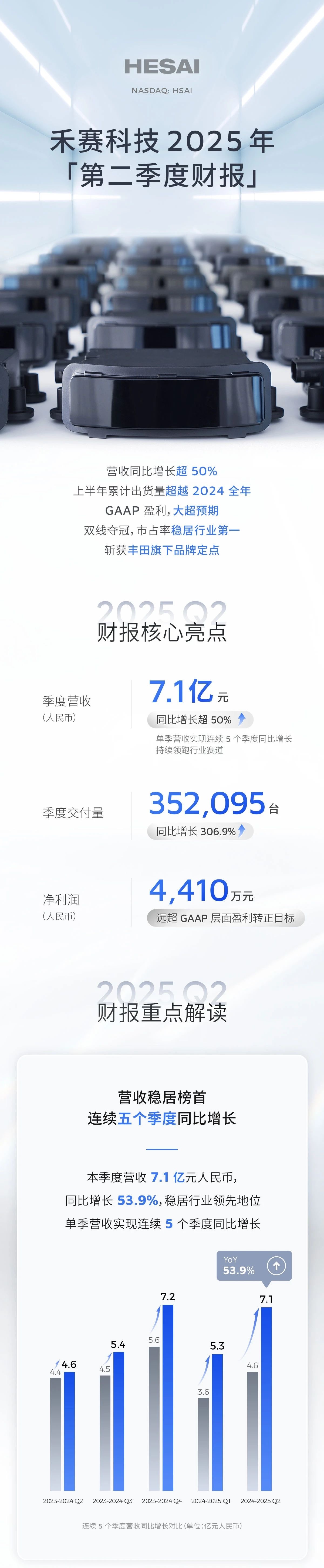 禾赛科技2025年Q2财报还是很强的！[举手]营收7.1亿同比增53.9%，净利