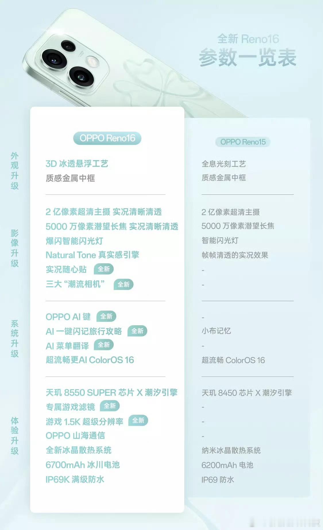 OPPO Reno16系列销量7月破百万，销量持续走高