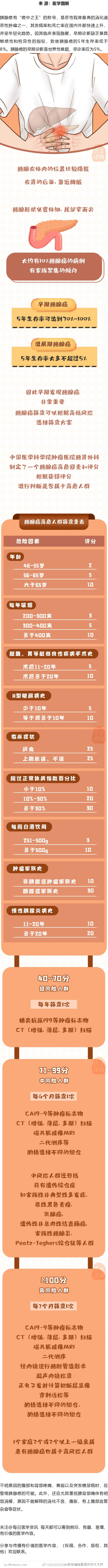 #医学图解# “癌中之王”胰腺癌哪些人是高危人群？患病风险评分就在这里了！ ​​
