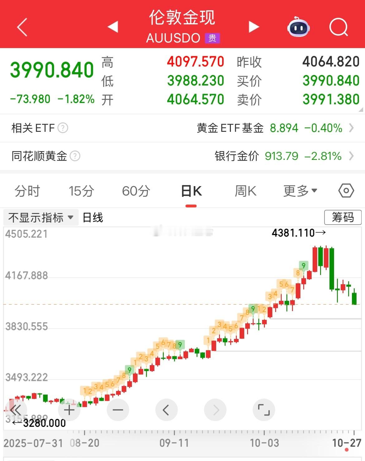 现货黄金向下跌破4000美元/盎司，为10月10日以来首次，日内跌幅扩大至2.8