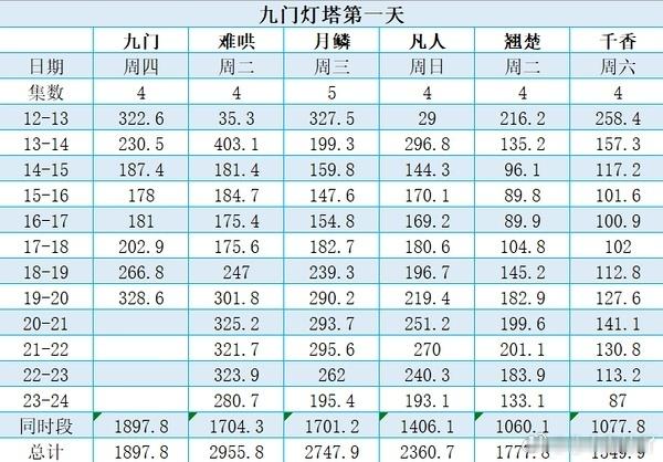 暑假是优酷的，九门爆开，拉新五千万的种子选手来了。灯塔单日五千万次日就能做到，今