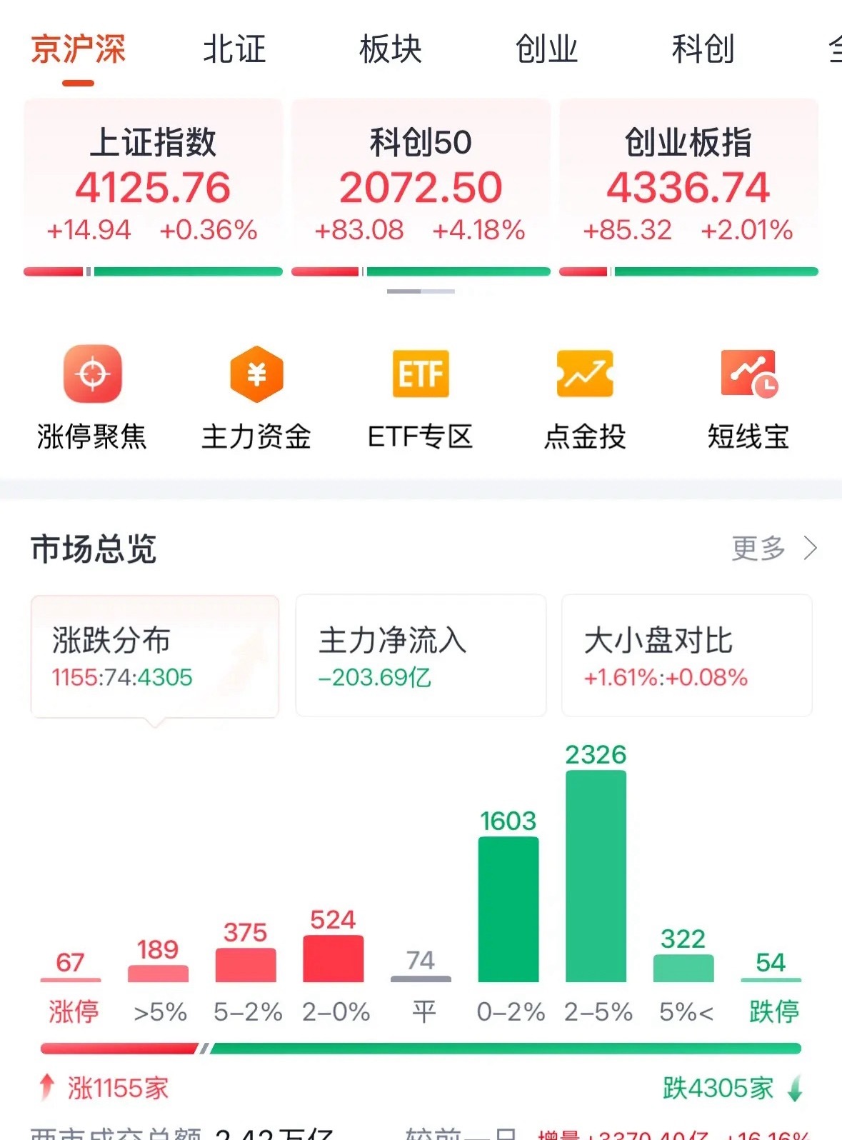 A股今天为何大涨？超4300下跌意味着什么：2026年6月25日中午最新看盘，A