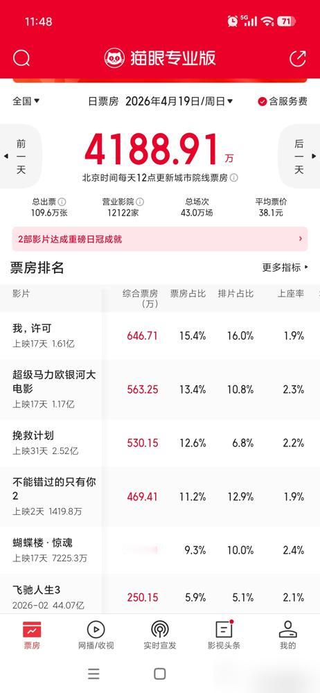 周星驰也带不动了？4K修复的《鹿鼎记》重映，场均坐不满4个人，首日票房才18万。