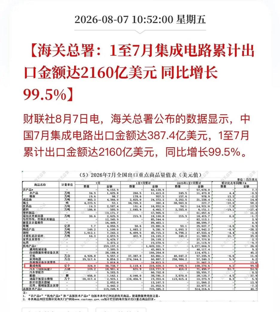 炸了！芯片出口翻倍增长，中国半导体这次真的“站起来了”！

海关总署刚甩出一组硬