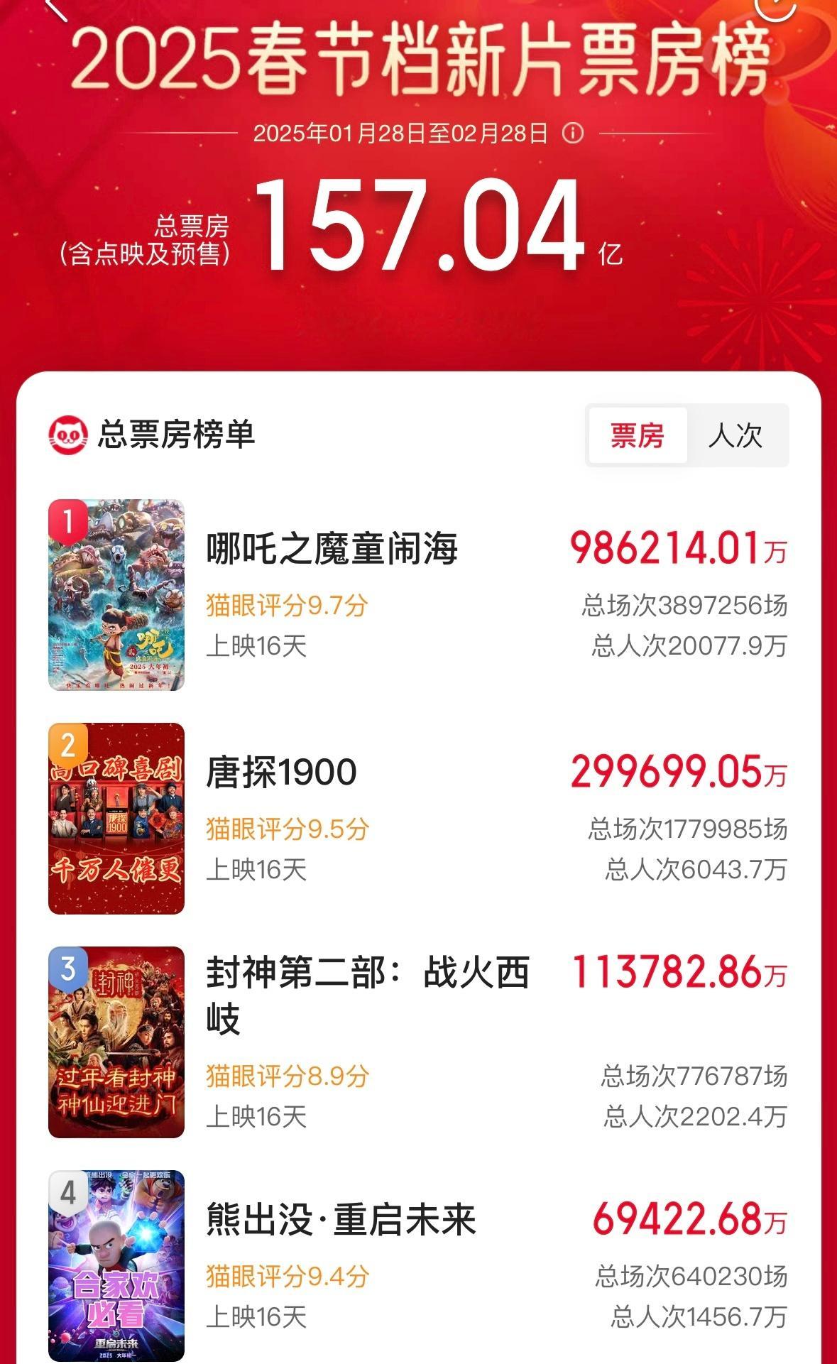 哪吒2超98亿 哪吒2票房突破98亿，即将到达100亿。吒儿厉害了，冲啊🔥🔥