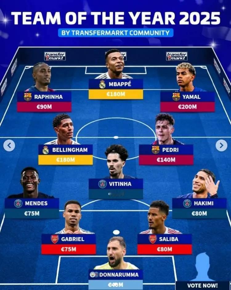 德转统计了根据球迷投票2025年度最佳阵容，皇马、阿森纳各2人，巴萨、巴黎各3人