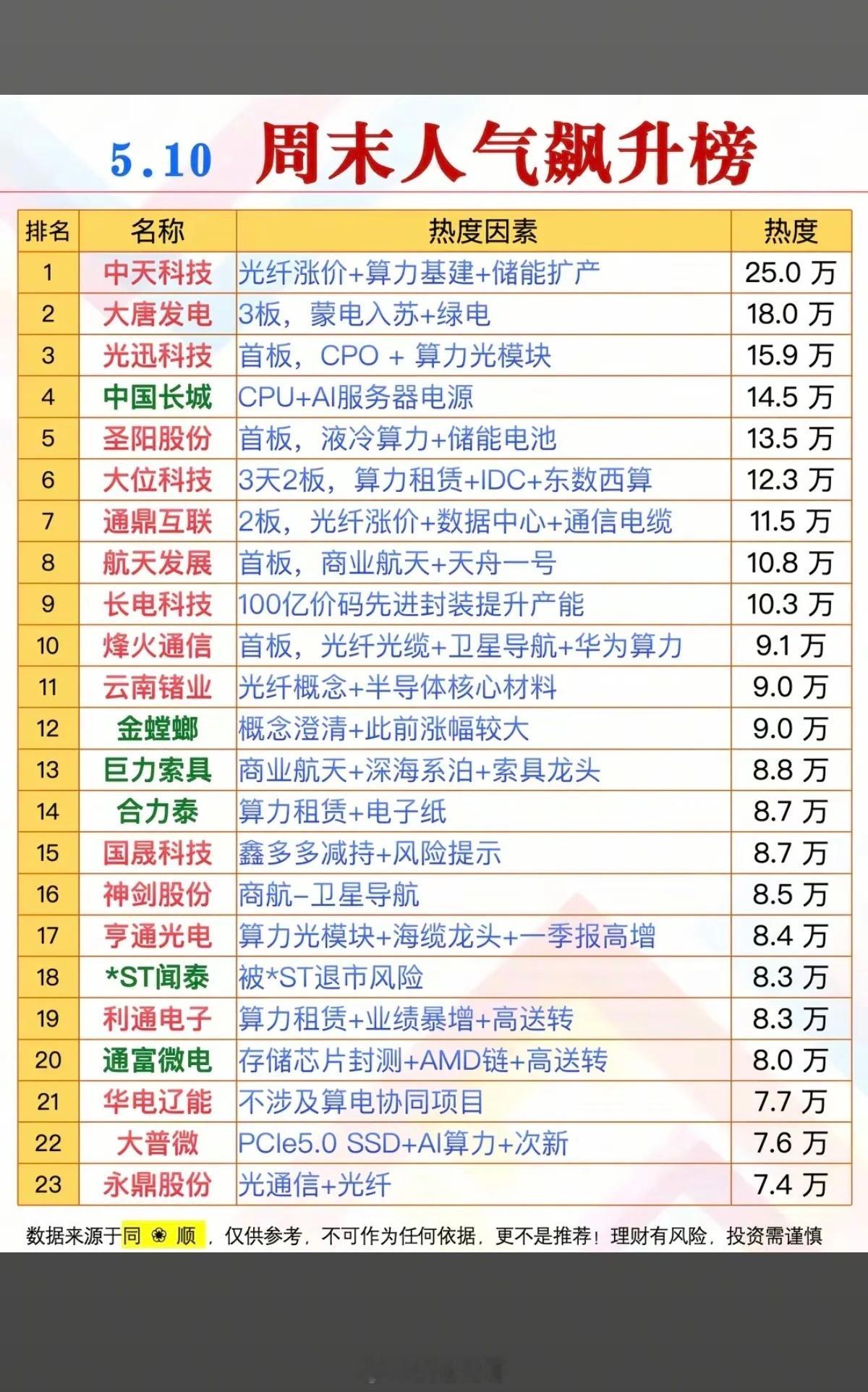 5.10周日  市场热议消息+人气飙升榜！1.光纤涨价+算力基建2.液冷算力+储