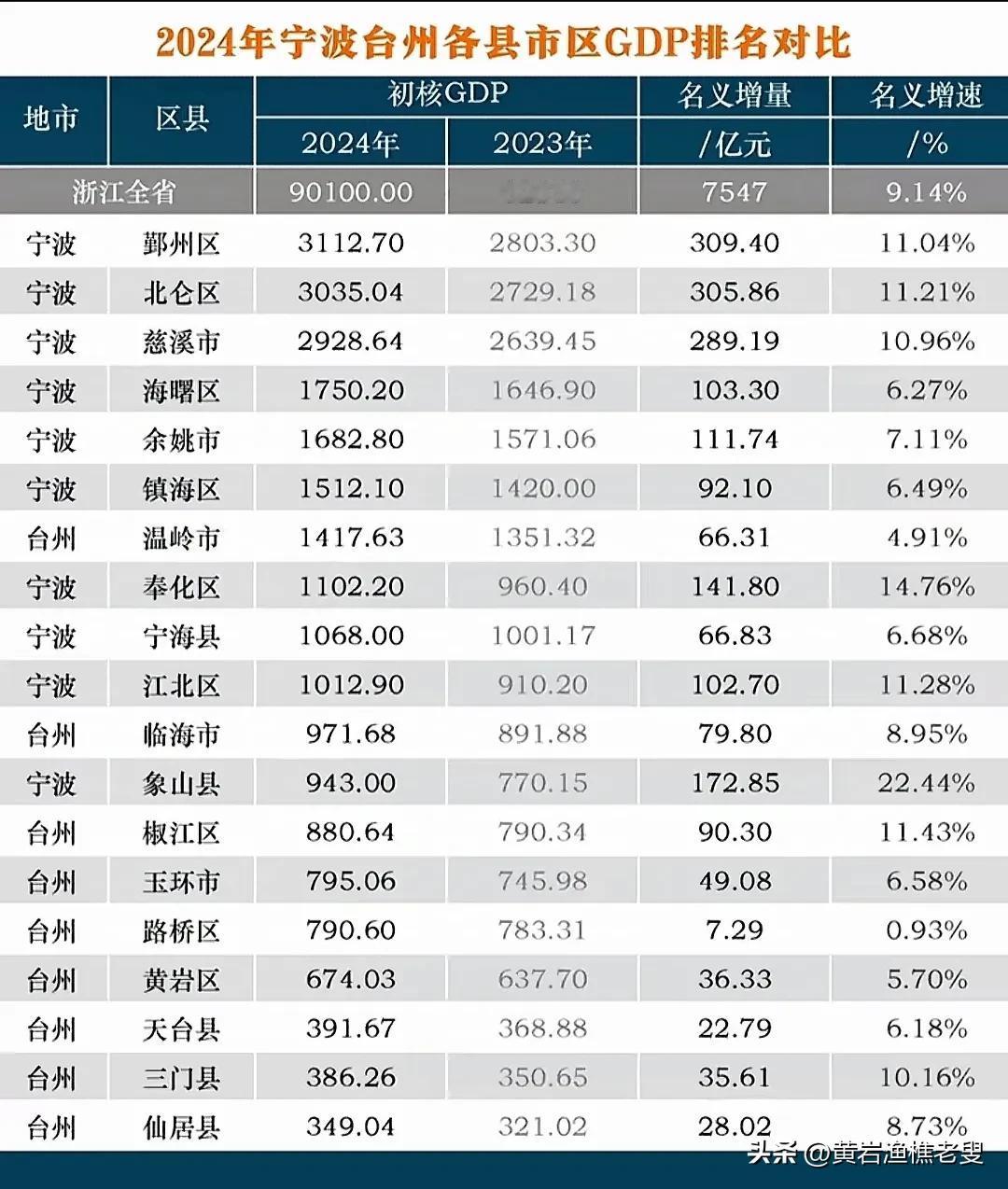 2024年宁波市台州市所属各县市区初核GDP排名对比。本以为宁波台州同属于一个都