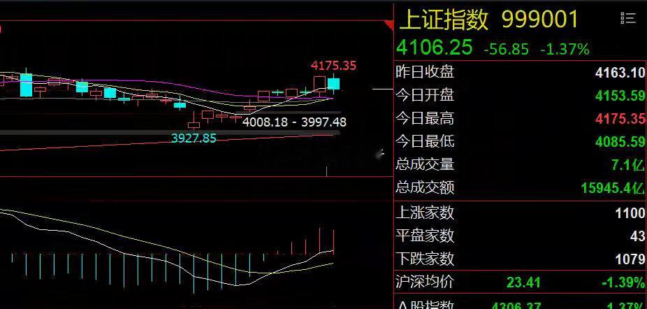 美股科技股重挫！A股消费股或迎最后一跌隔夜市场回顾1、美股科技股重挫：美股三大指