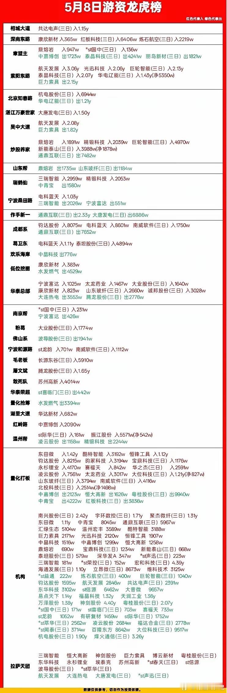 5月8日龙虎榜炸场！游资大佬们的真实动向全拆解，看懂吃肉方向今天这龙虎榜看得我直
