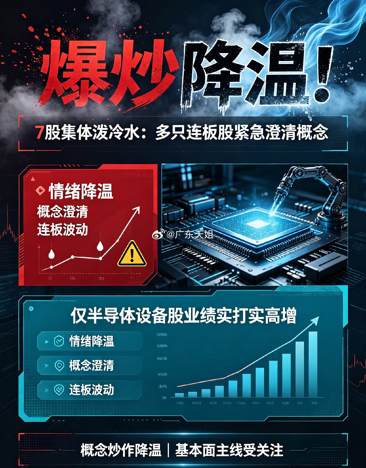 爆炒降温！7股集体泼冷水：多只连板股紧急澄清概念，仅半导体设备股业绩实打实高增一
