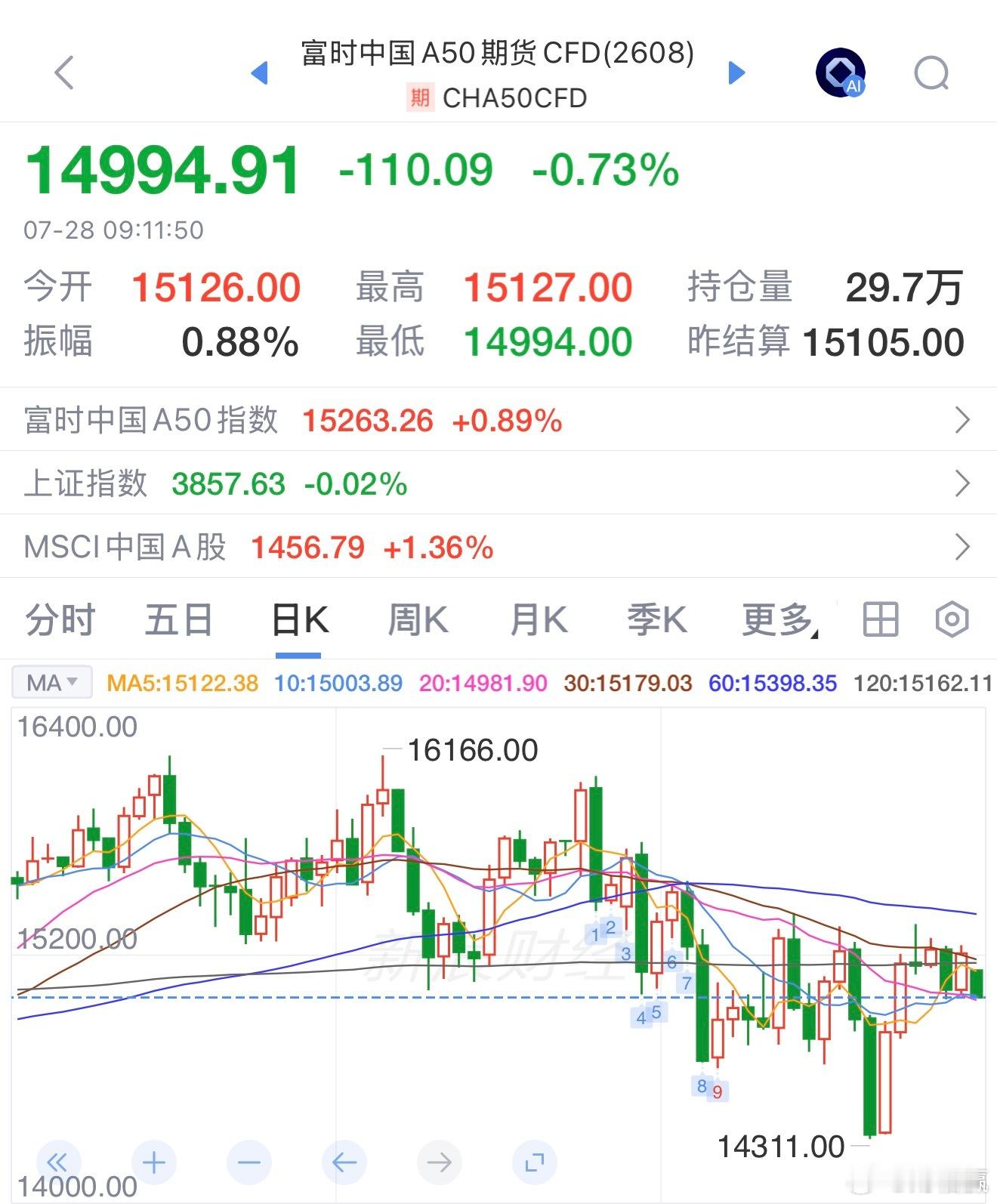A50开盘就跳水啊A股