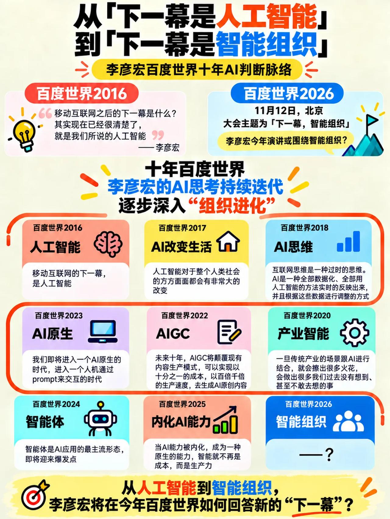 「下一幕，智能组织」！十年前押中AI的李彦宏，又带来什么新判断？

翻老资料的时