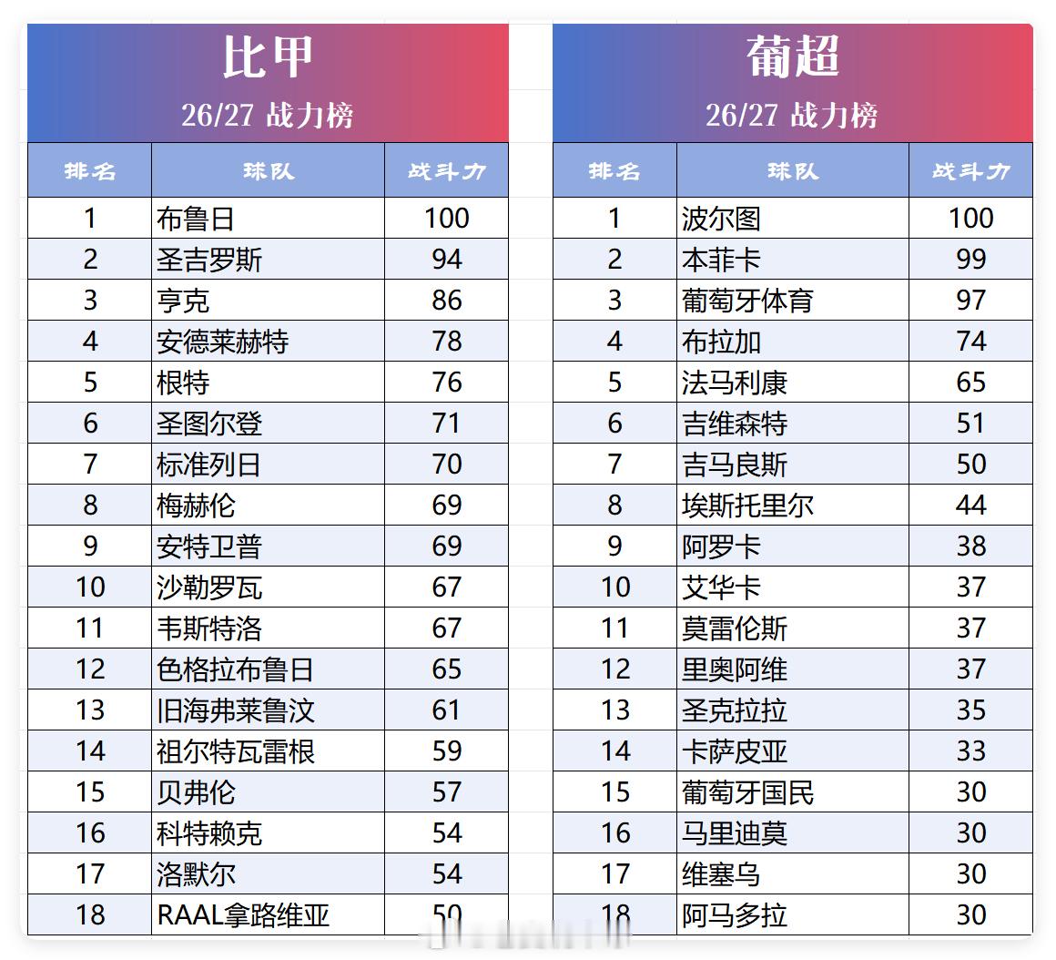 2026/27赛季 德乙 荷甲 葡超 比甲 丹麦超 日职 球队战力榜！ 