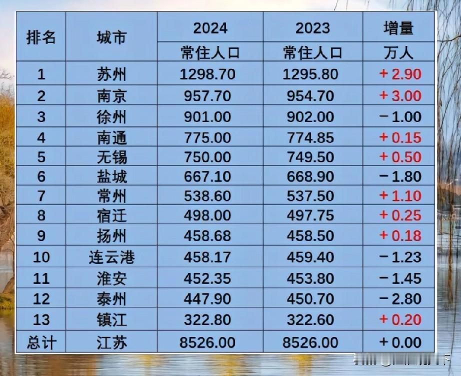 苏浙皖3省城市人口数量，为什么安徽城市经济实力显得那么弱？
中国有句老话“家有万