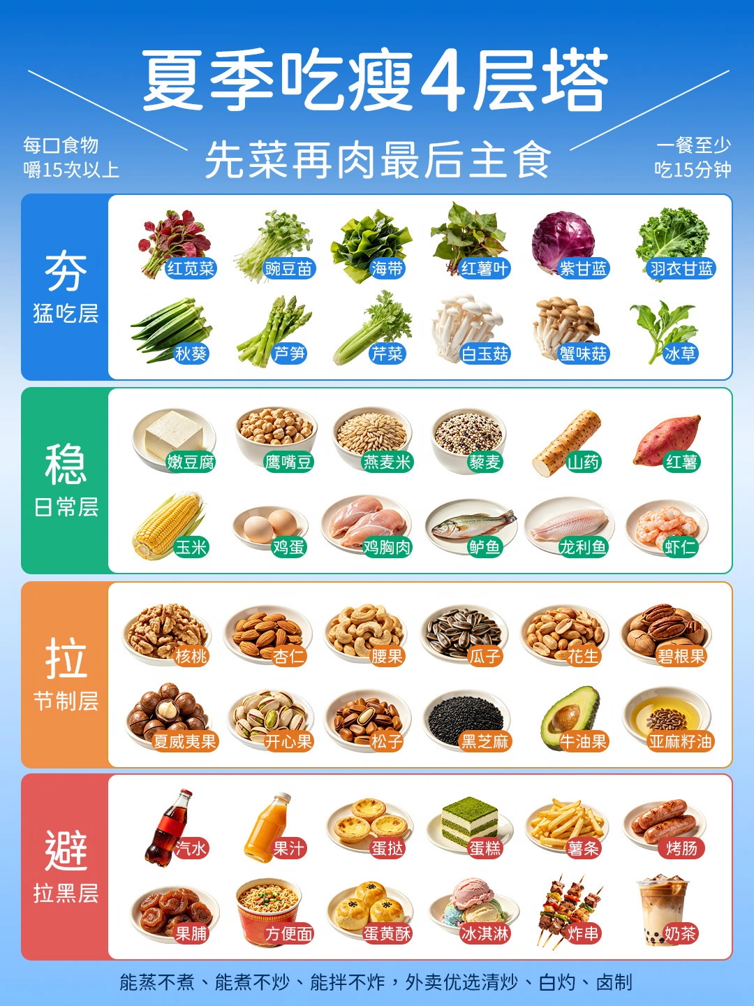科学体重管理怎么吃？从夯到拉一图看懂