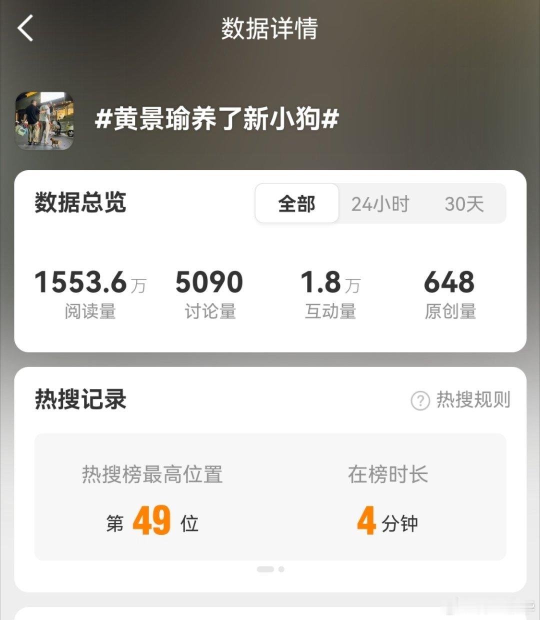 黄景瑜养了新小狗就在49位呆了4分钟，换来1550万+阅读量。某些买高位几百万的