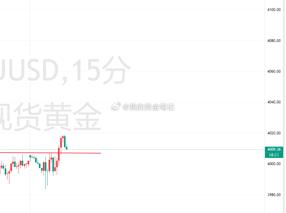 黄金早上向上反弹突破早上高点，建议现在小回撤4008/4009这里轻仓多一波，防