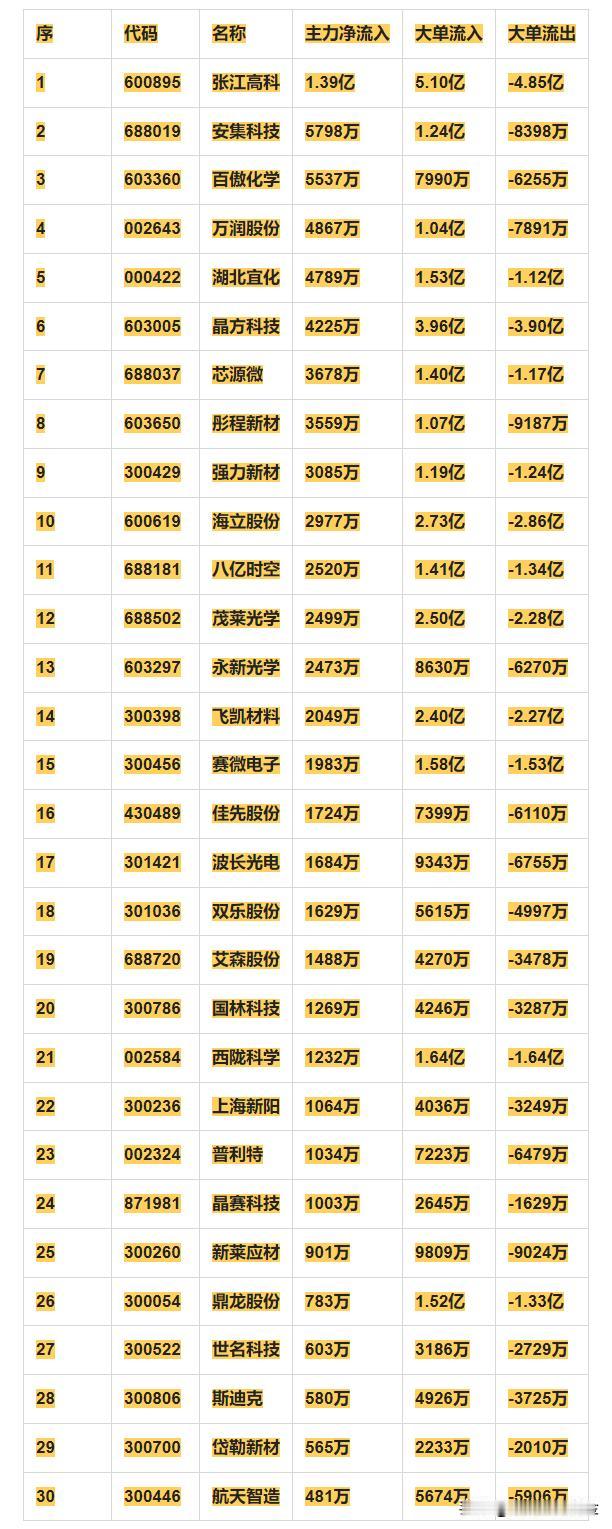 光刻胶概念，12月2日主力净流入30强详情

序 代码 名称 主力净流入 大单流