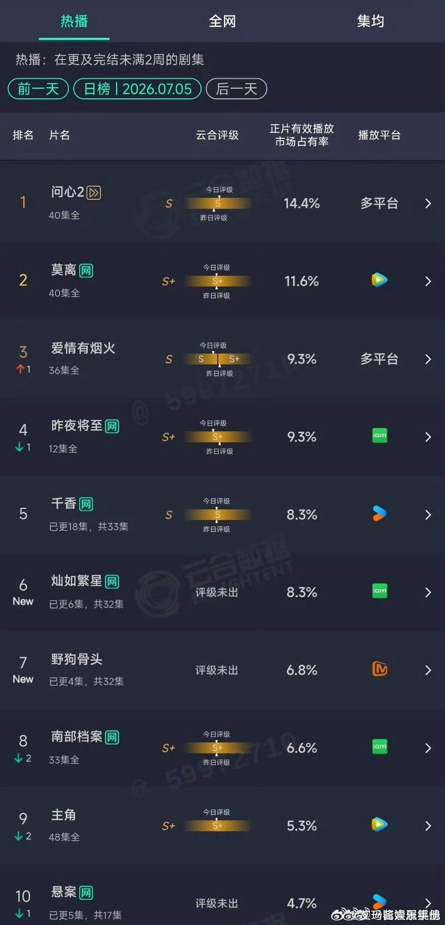 虞书欣 陈靖可《灿若繁星》8.3％ 宋威龙 张婧仪《野狗骨头》6.8％，两部剧首
