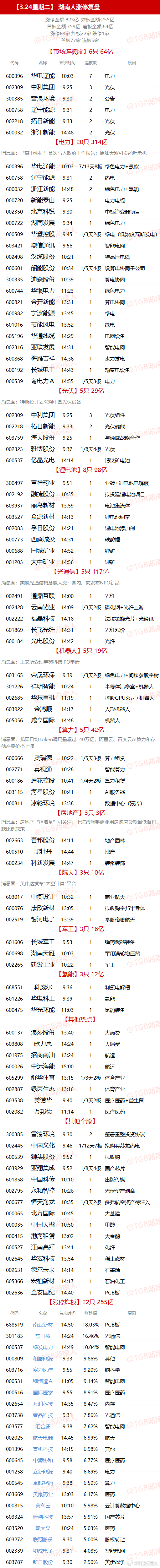 【3.24星期二】  湖南人涨停复盘  