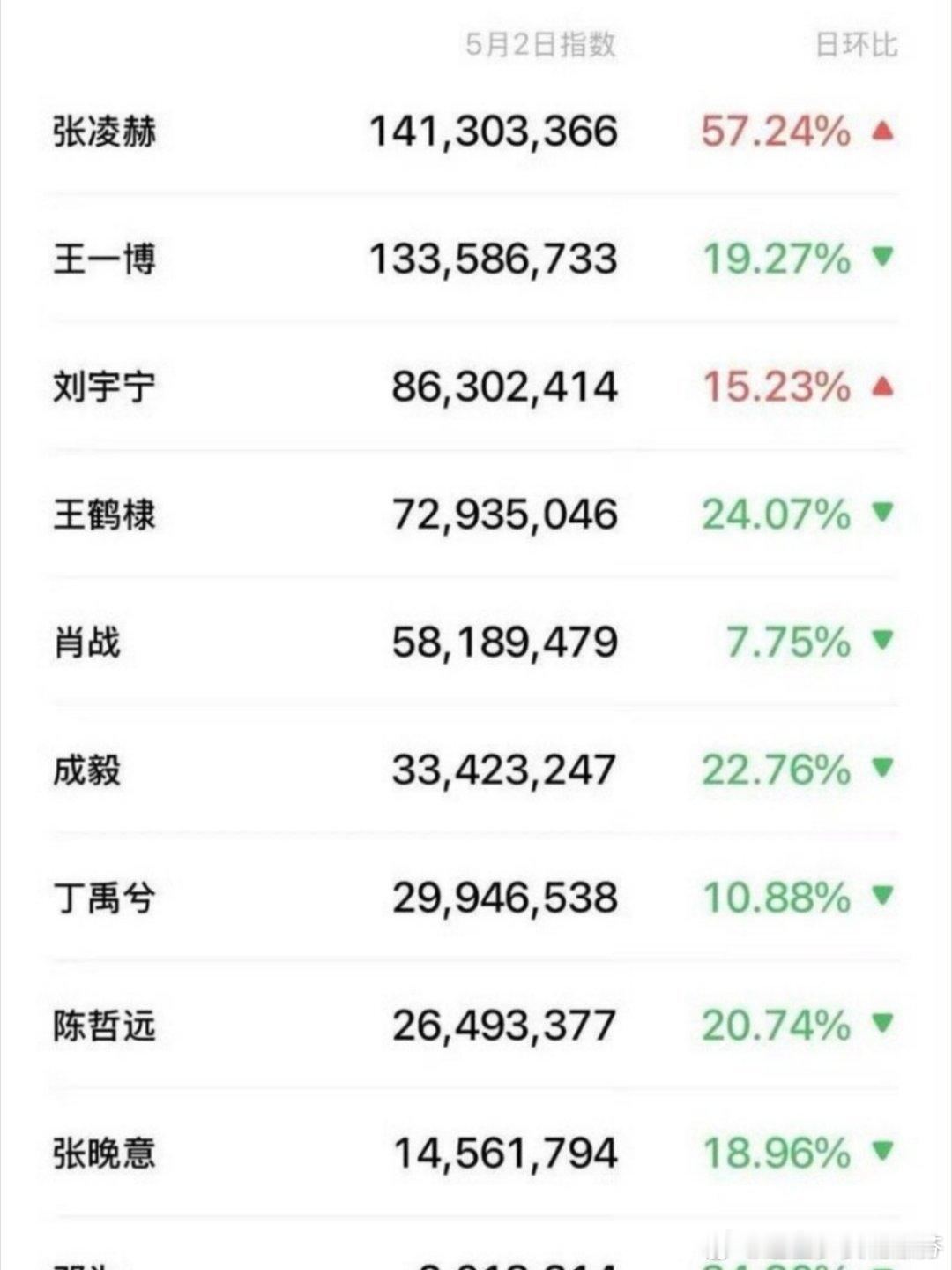 5.2男明星微指排行，张凌赫☝🏻 ​​​