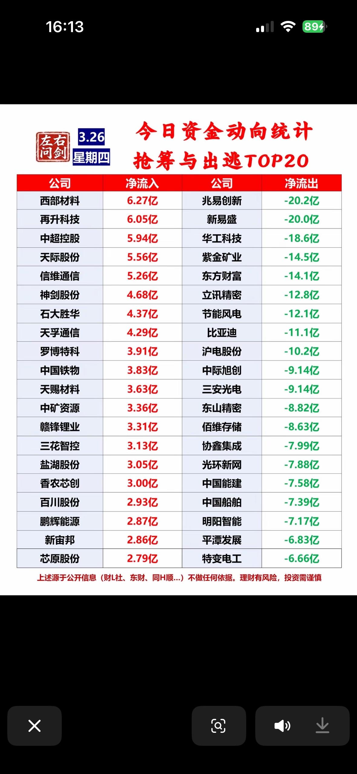3月26日周四今日资金动向TOP20：抢筹与出逃公司排行

3月26日资金动向很