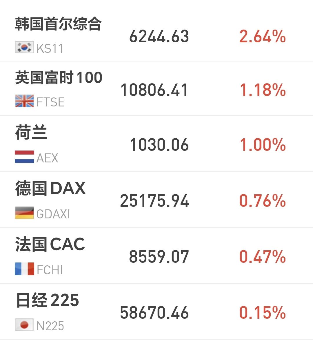 基金：有些人需要考虑要不要止盈出来观望
日本和韩国市场今天上涨，日本上涨了0.1