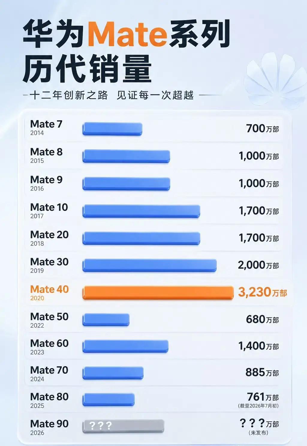 华为Meta40系列是真的牛啊！

这个系列的销量可谓是遥遥领先了，完全没有一较