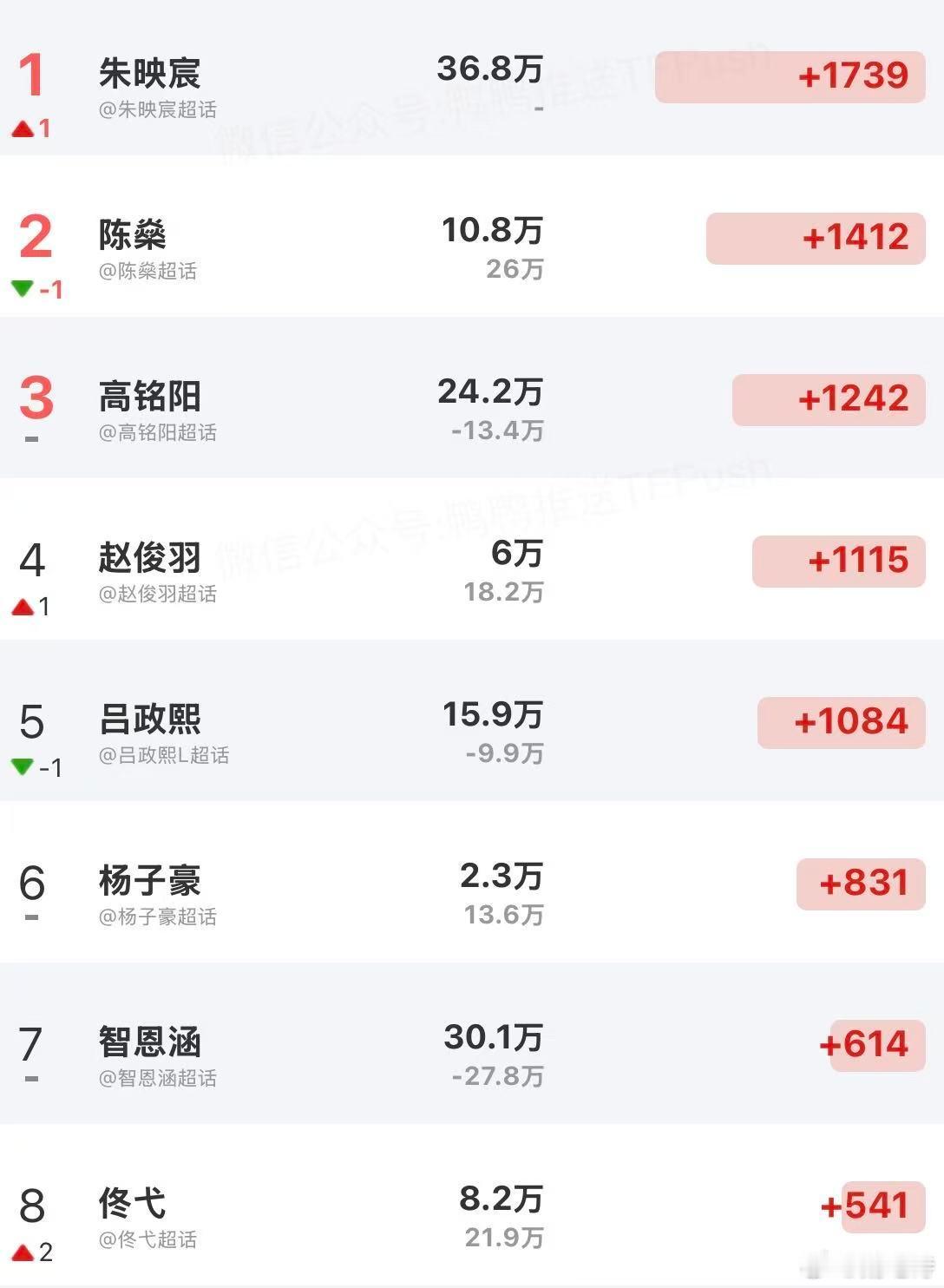8.29今日个人超话涨粉量排名第一依旧是朱映宸 紧随其后的陈燊 高铭阳 赵俊羽 