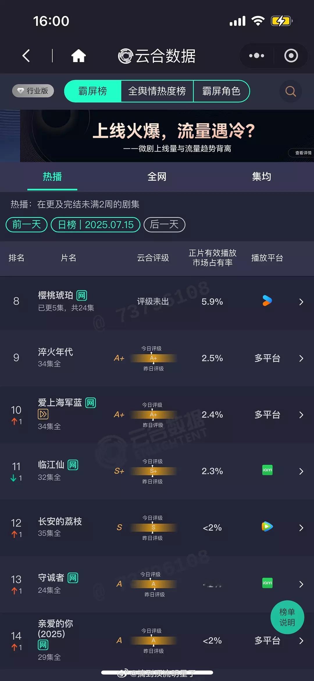 《樱桃琥珀》次日云合占比5.9%，跟首日比翻1.475倍，预计1200左右，扑开