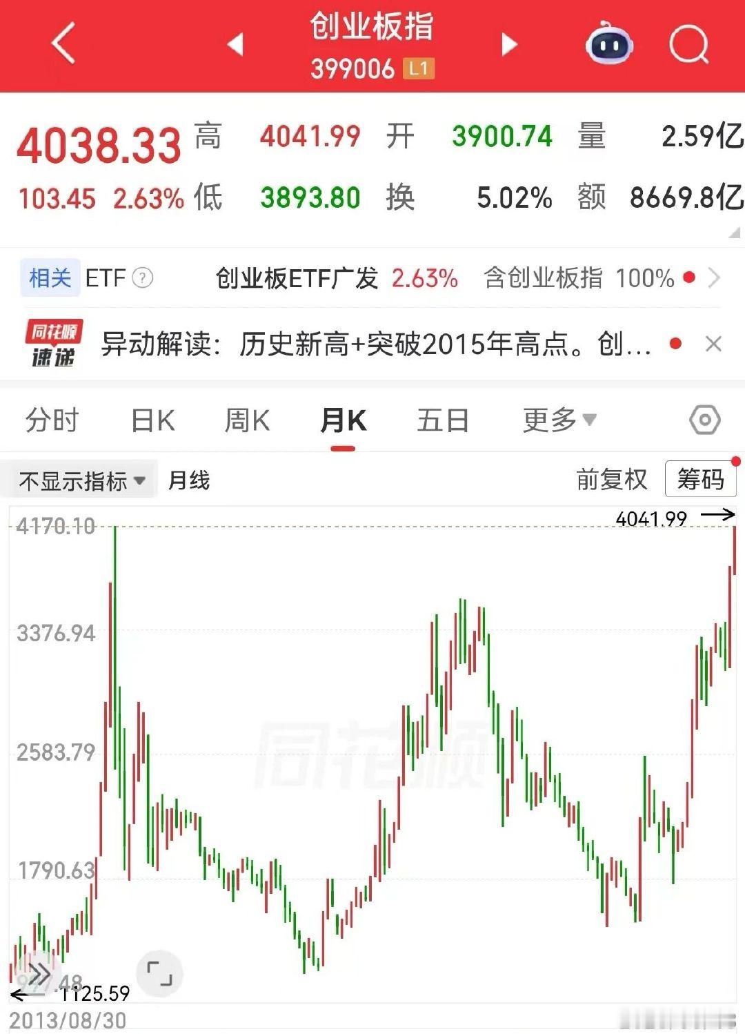 【创业板指爆发原因】5月13日，创业板指开盘后震荡上行，午后大幅拉升，突破400