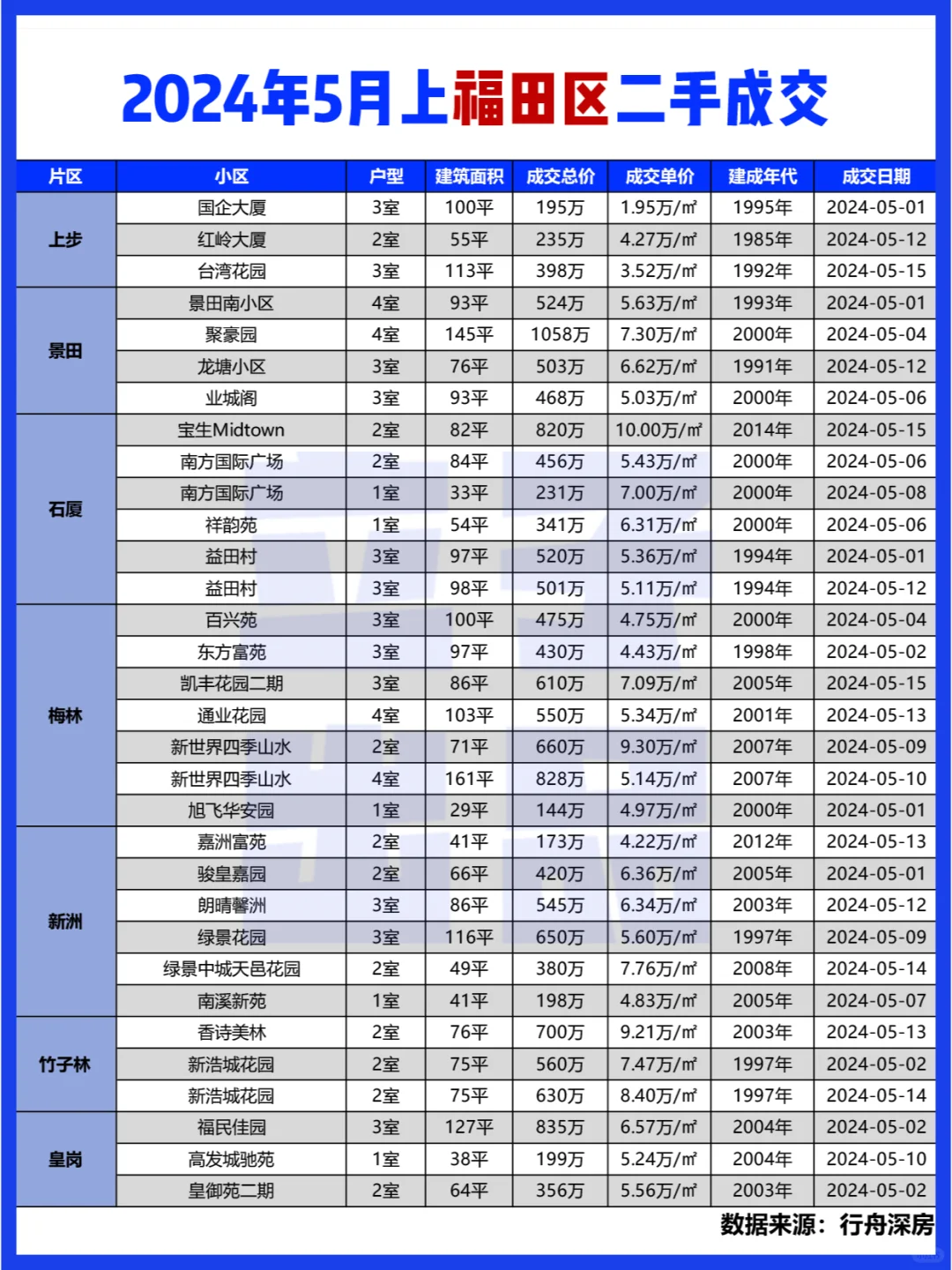 房价数据❗️深圳5月上半月二手房成交合集