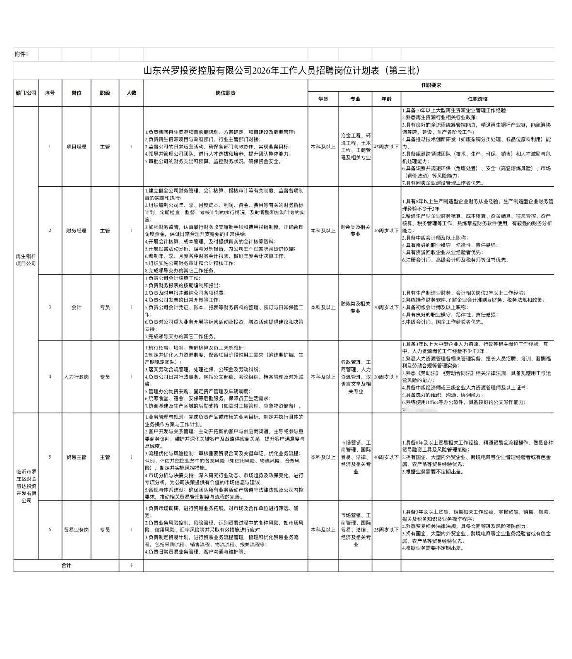 🔥🔥🔥【山东临沂】山东兴罗投资控股有限公司2026年招聘工作人员（第三批）