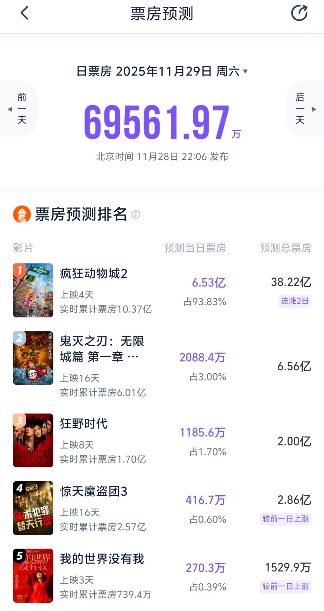 《疯狂动物城2》周六单日票房目前3.7亿，如果能达到预测的6.53亿，超过复联4