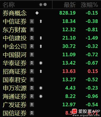 中信证券又吸血了，发行200亿公司债券获批，虽然不是直接向二级市场抽血，但也够恶
