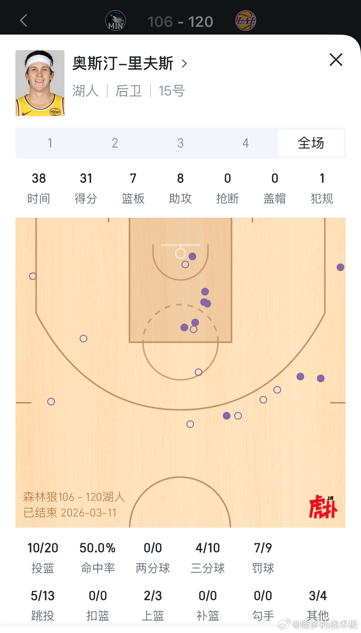 里夫斯面对森林狼又一次打出赛季初的强硬，31分7板8助上半场2分，下半场独得29