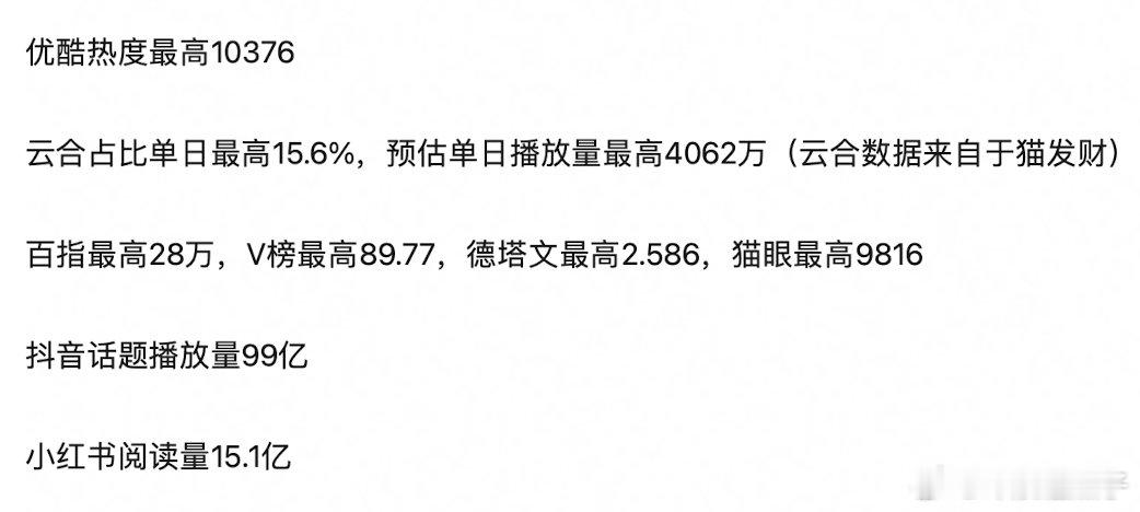 难哄播出5天了，这个数据是什么水平啊？ 