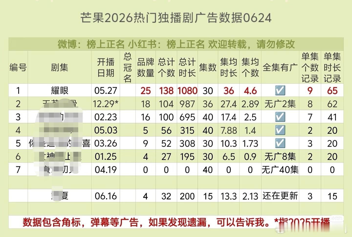 暑期档长剧 裸播市场是检验演员的，很多剧都是云包场，粉丝拼💰才有水花，真正能吸