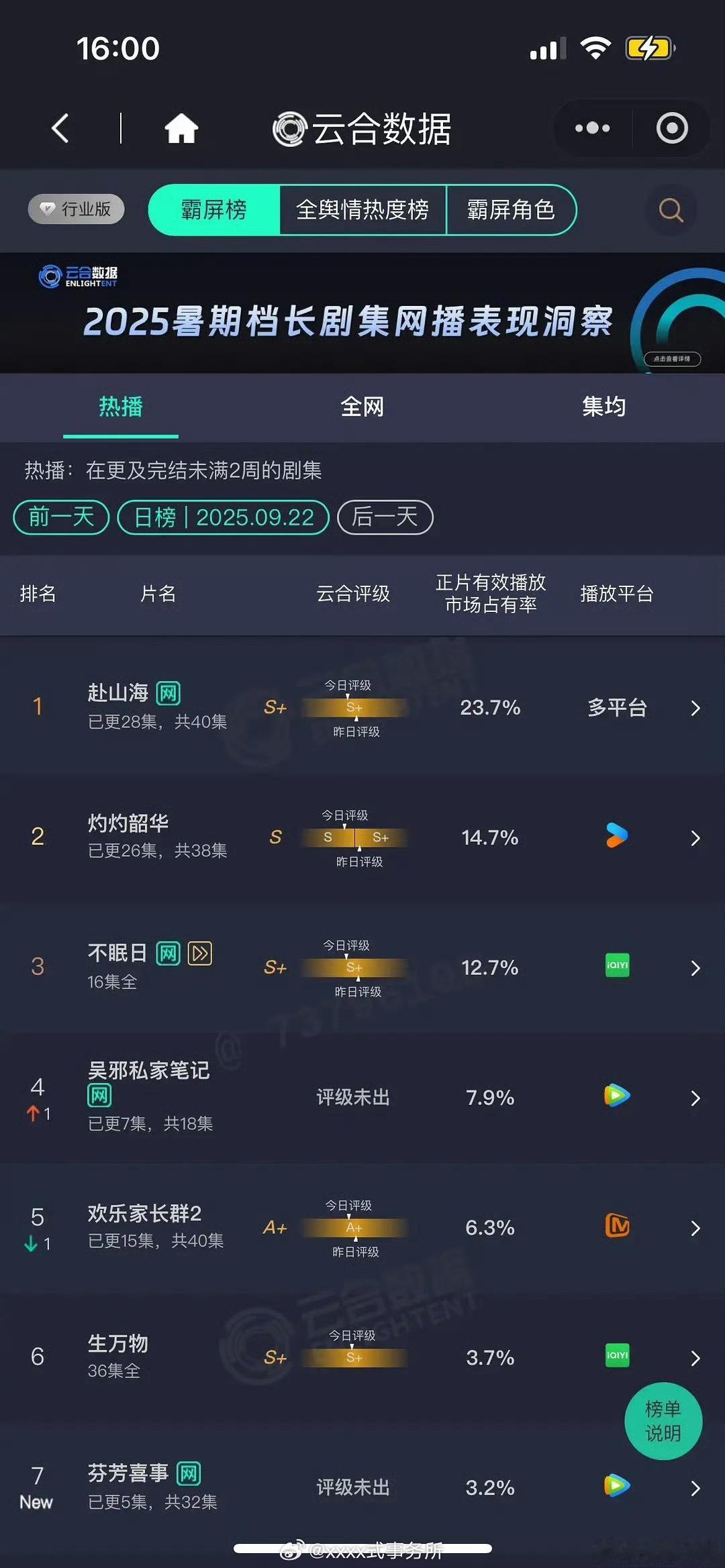 昨日 云合 赴山海23.7%，跌了0.6%灼灼韶华14.7% 不眠日12.7% 