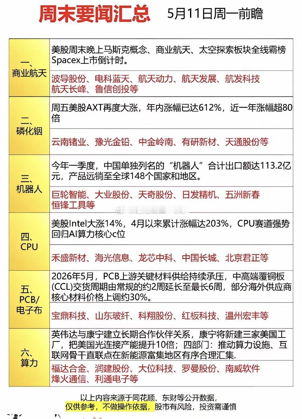 5.11周一   前瞻：周末要闻汇总！1.商业航天2.磷化铟3.机器人4.CPU