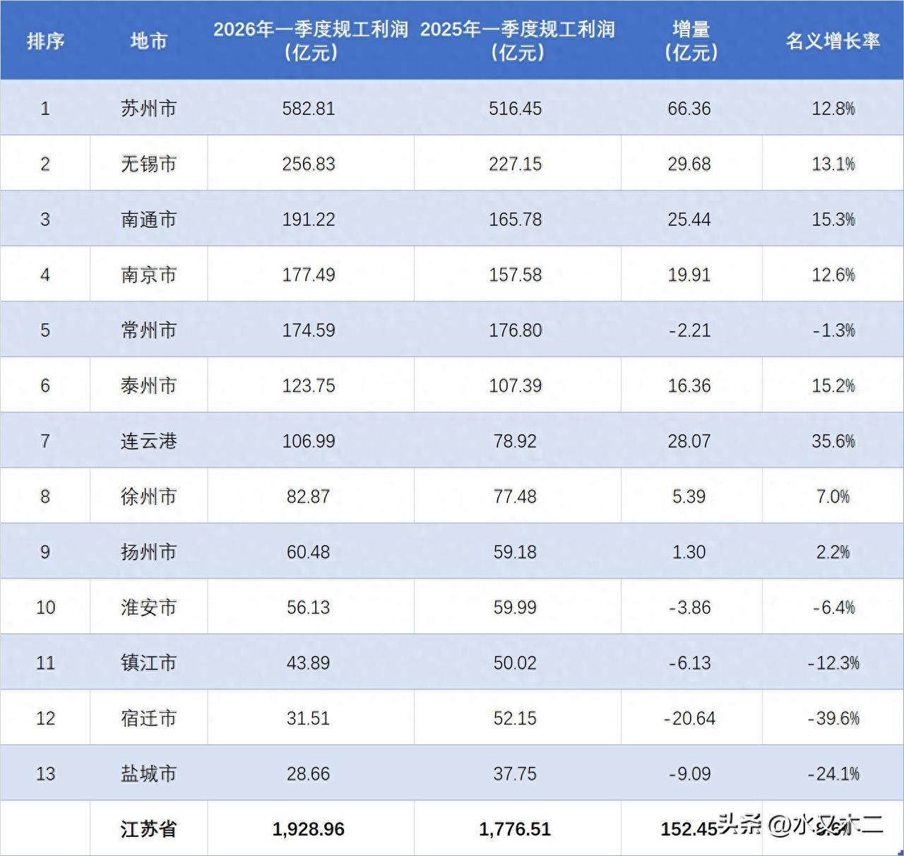 连云港一季度规工表现确实非常不错，其规工利润累计金额达到了106.99亿元，顺利