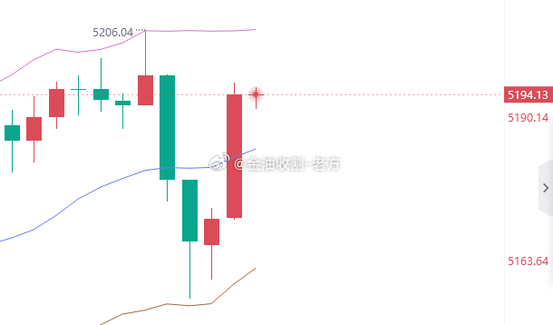依托5200关口承压，直接上车金现价：5193空，防守5199，目标看百点 