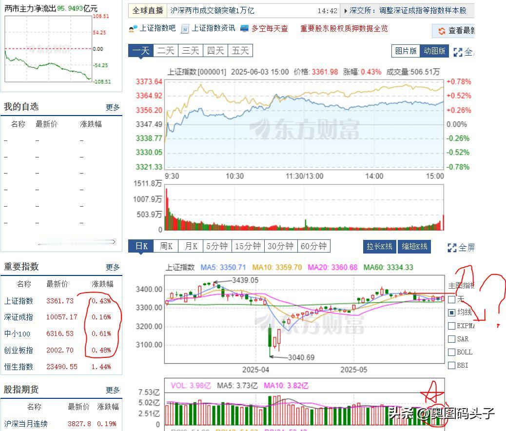 收盘了，走的非常弱。虽然上涨了，创业板涨了0.48%、上证指数涨了0.43%。