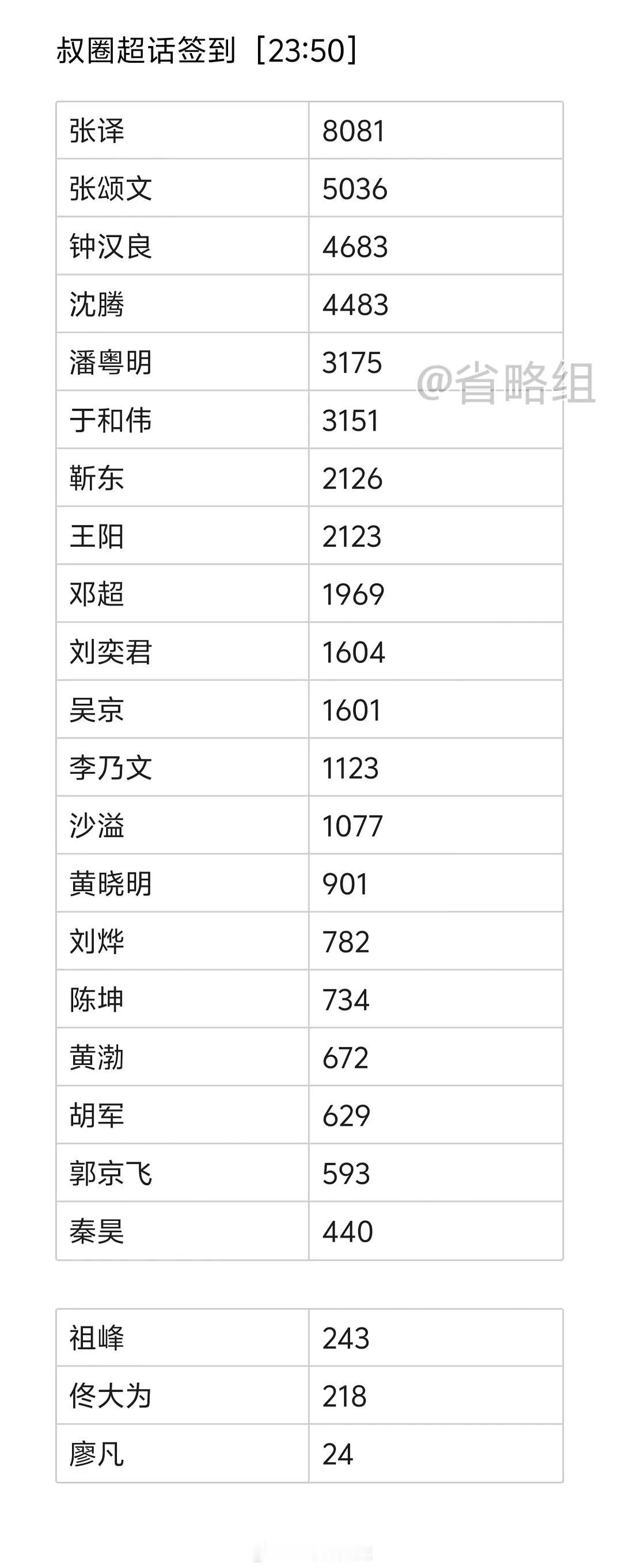 叔圈超话签到 