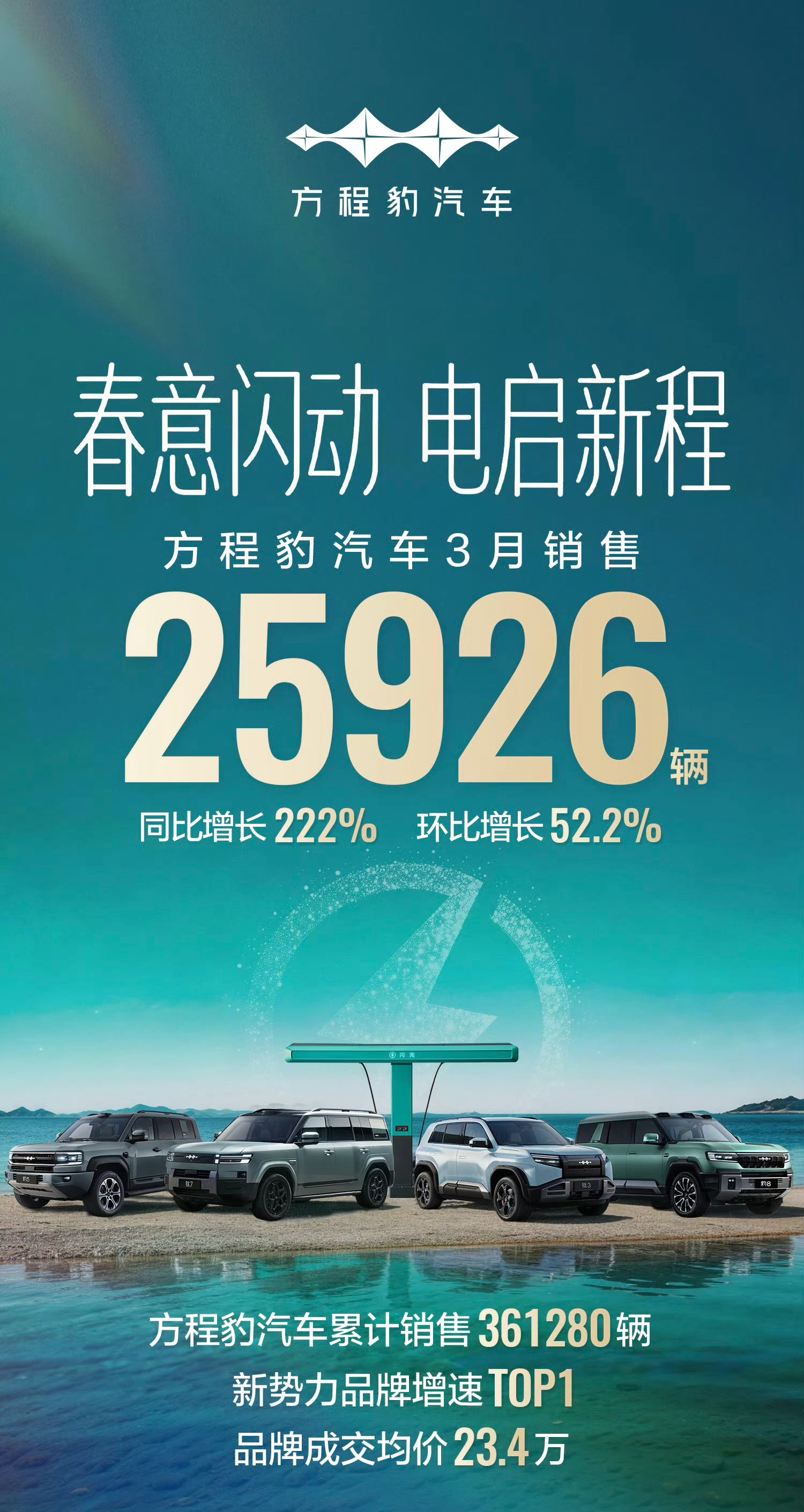 方程豹3月销售25926辆，同比增长222%，环比增长52.2%，增长势头真猛！